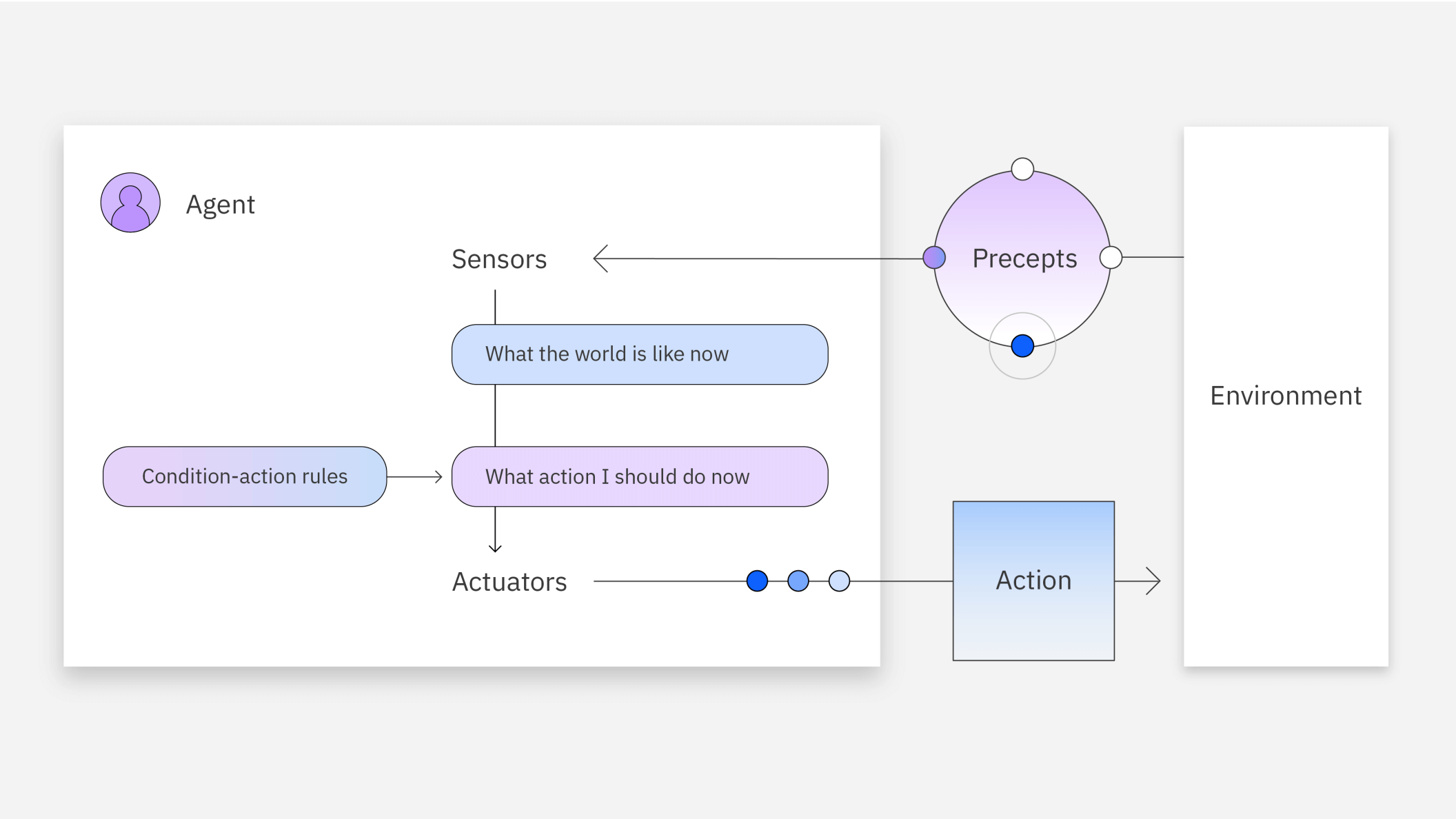 Diagram of core agent capabilities