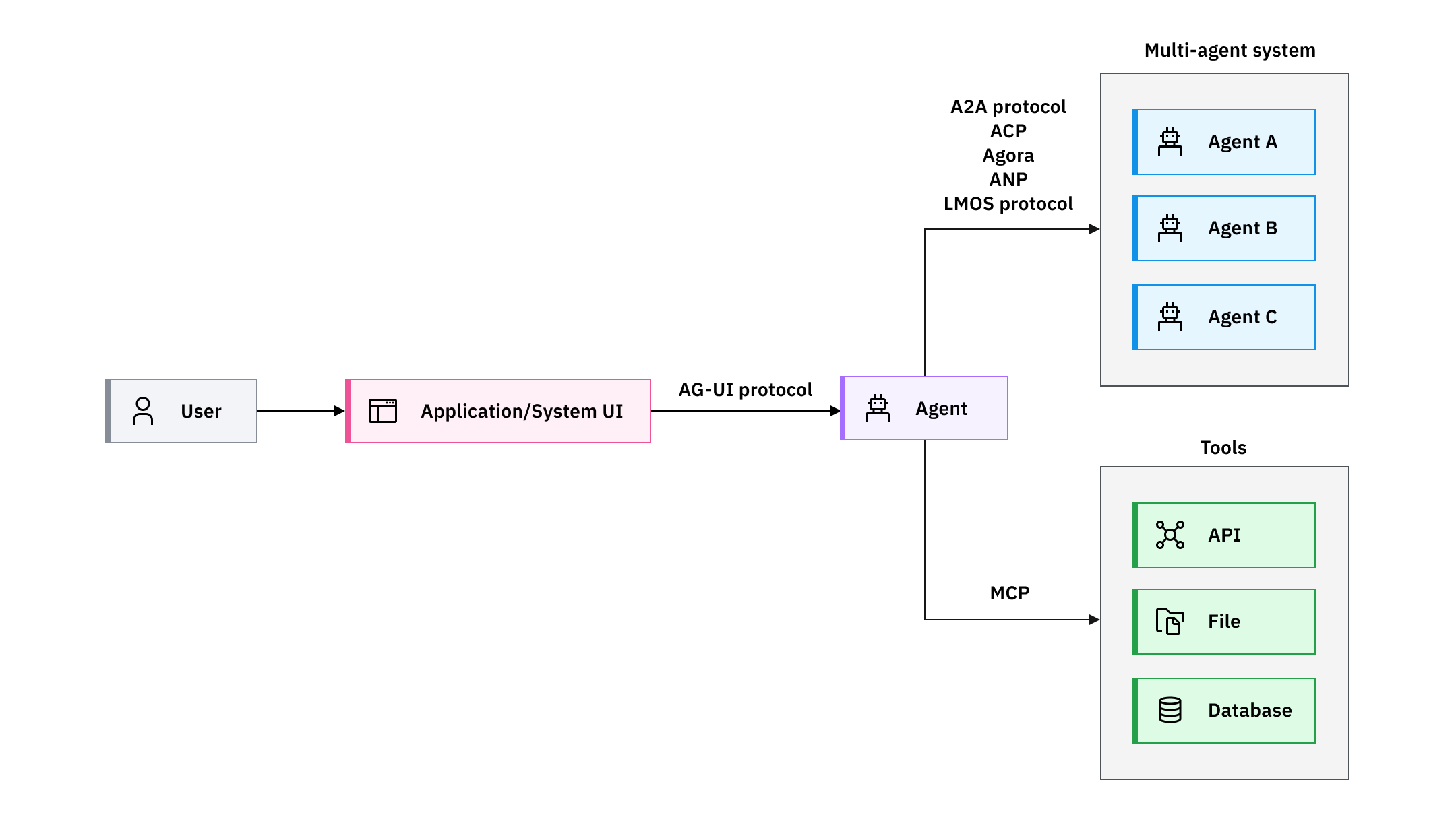 Diagram of agent ecosystem layers