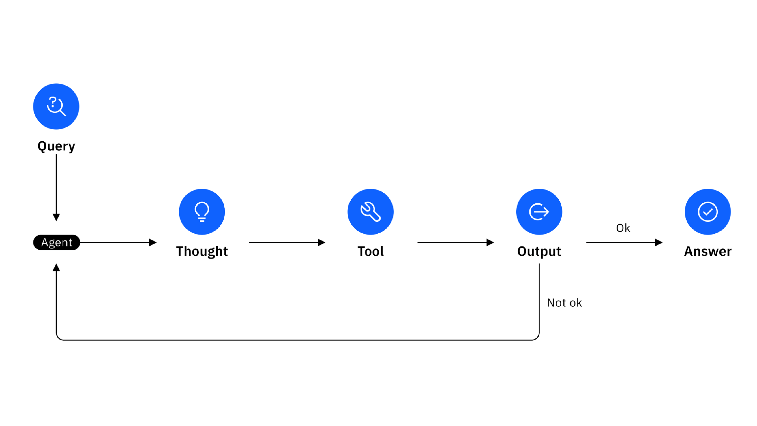 Diagram showing agent flow from query to answer