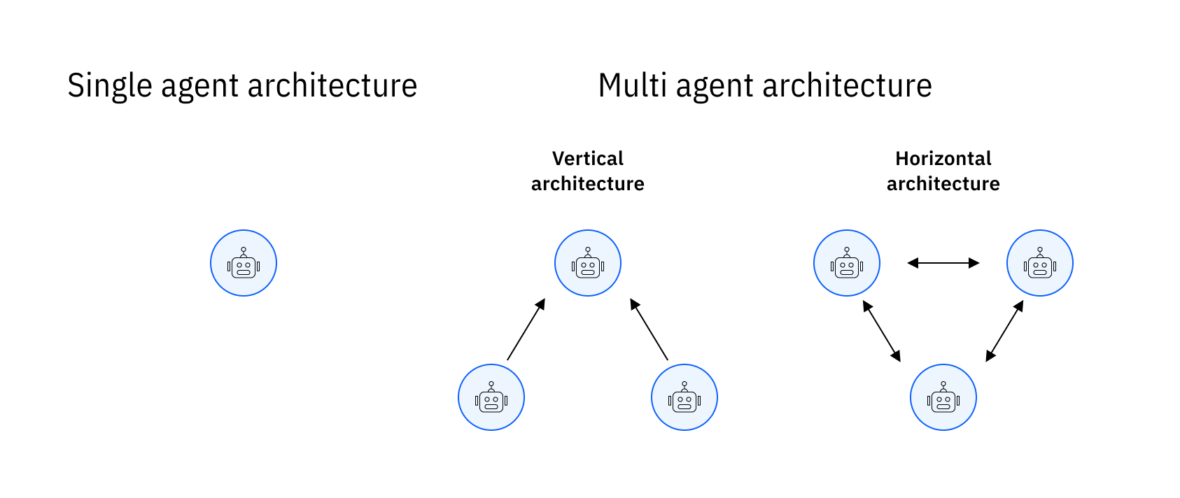 Diagram of multi-agent collaboration patterns